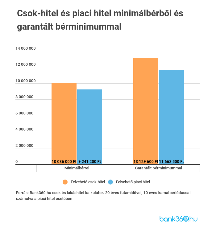 csok minimálbérrel és garantált bérminimummal