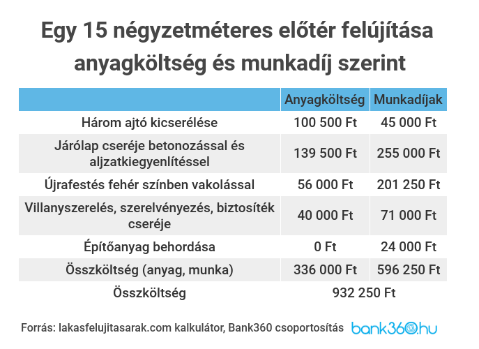 Előtér felújítása
