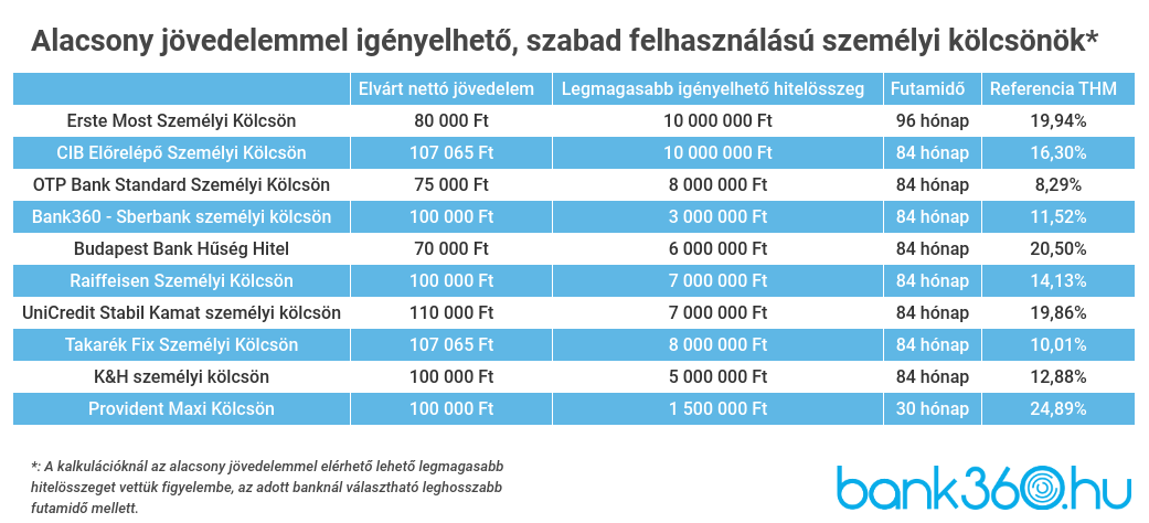 Hiteligényléshez szükséges minimum jövedelem