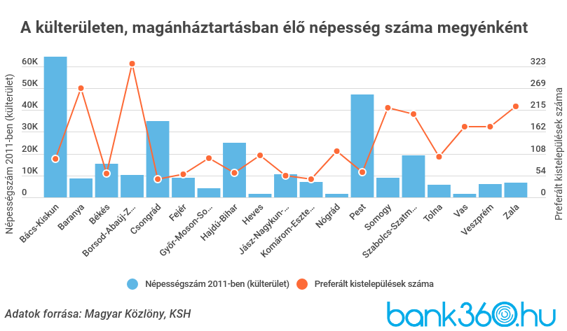Falusi CSOK települések