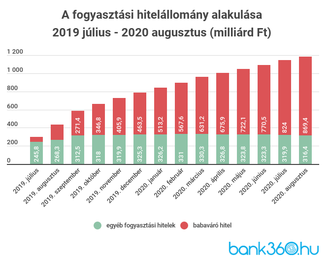 Babaváró hitelállomány