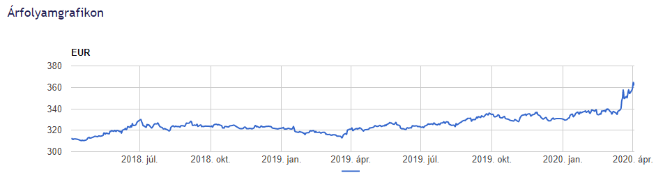 Forint-euró árfolyam