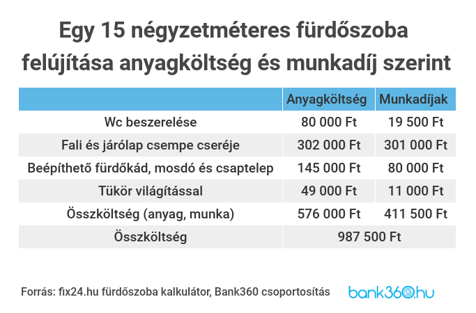 Fürdőszoba felújítása