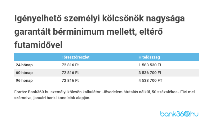 Személyi kölcsön garantált bérminimummal