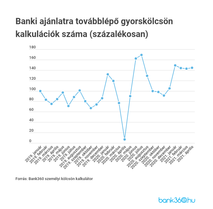 Gyorskölcsönök kalkulációja