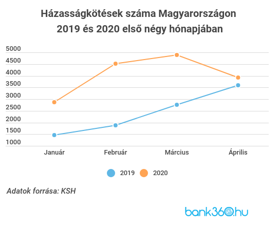 Házasságkötések száma