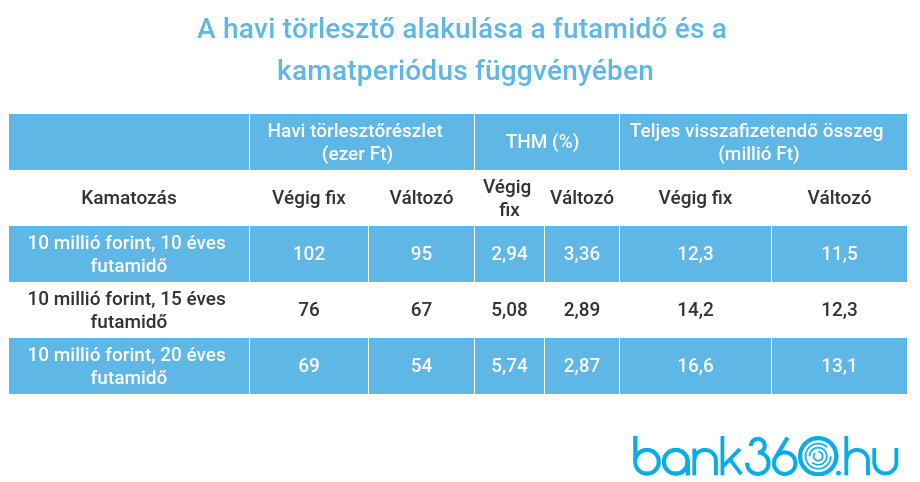 Jelzáloghitel igénylés hosszú futamidőre