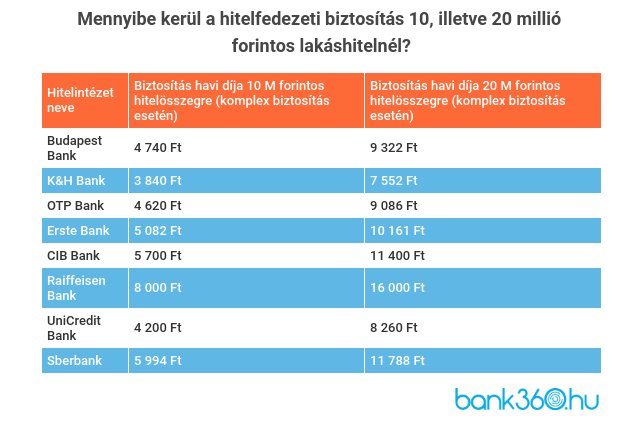 Hitelfedezeti biztosítás díjak