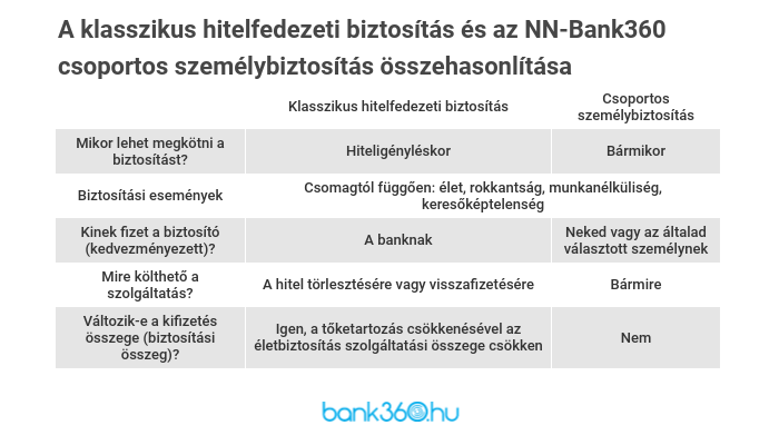 Hitelfedezeti vs csoportos életbiztosítás