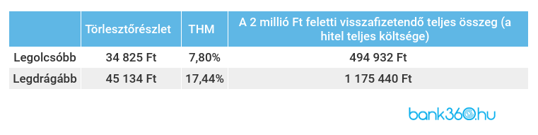 Hitelkalkulátor