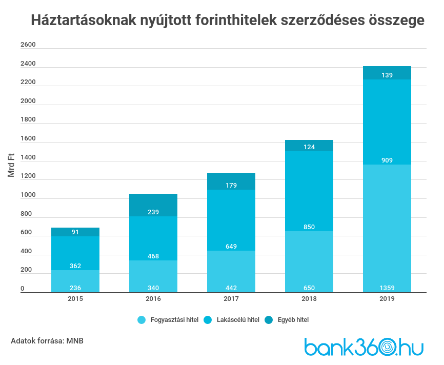 Hitelkihelyezés 2019