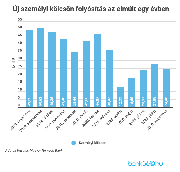 Személyi kölcsön folyósítás