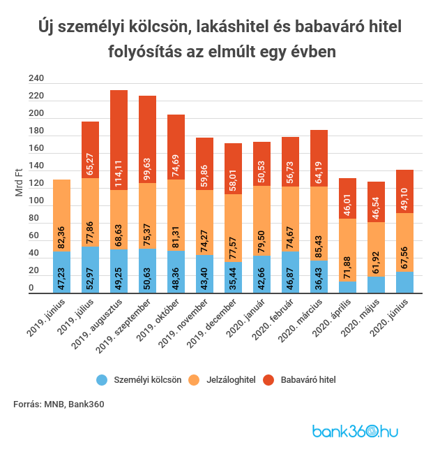 Hitelkihelyezés 2020. június
