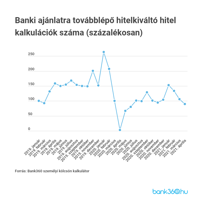 Hitelkiváltó hitelek kalkulációja