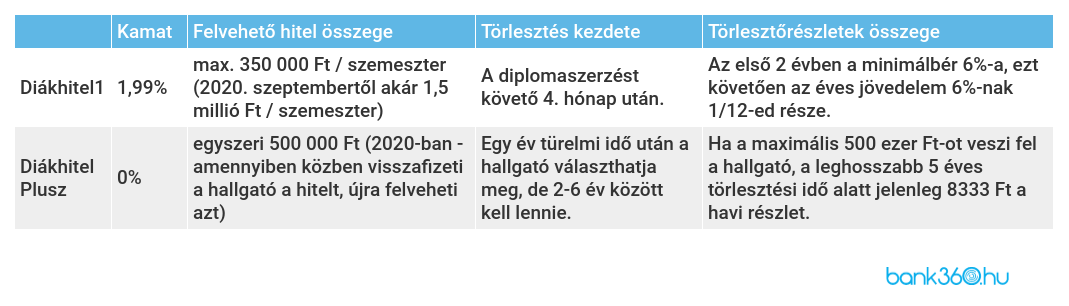 Diákhitel