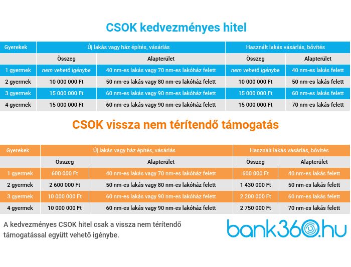 csok támogatás és hitel