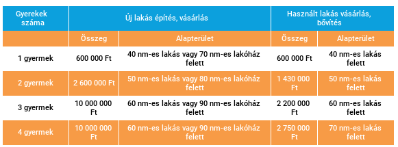 CSOK vissza nem térítendő támogatások összege