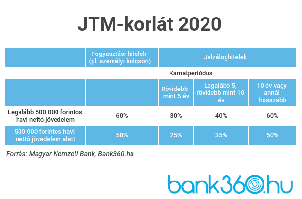 Jövedelemarányos törlesztési mutató