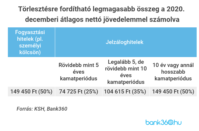 Törlesztésre fordítható legmagasabb összeg