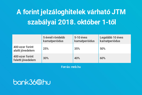 Október 1-től az új JTM szabályozás alapján igényelhetünk jelzáloghitelt