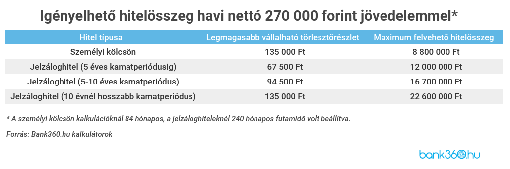 270 ezer forintos jövedelem
