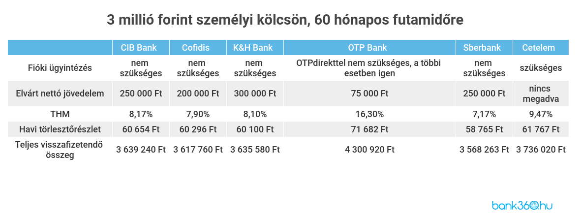 Online igényelhető személyi kölcsön