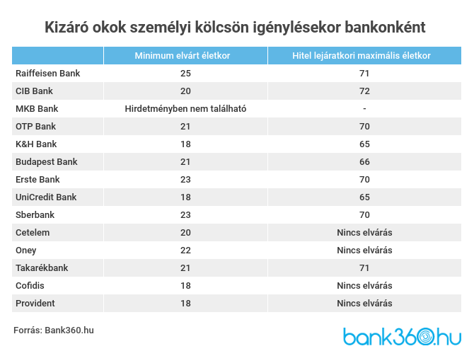 Életkor táblázat