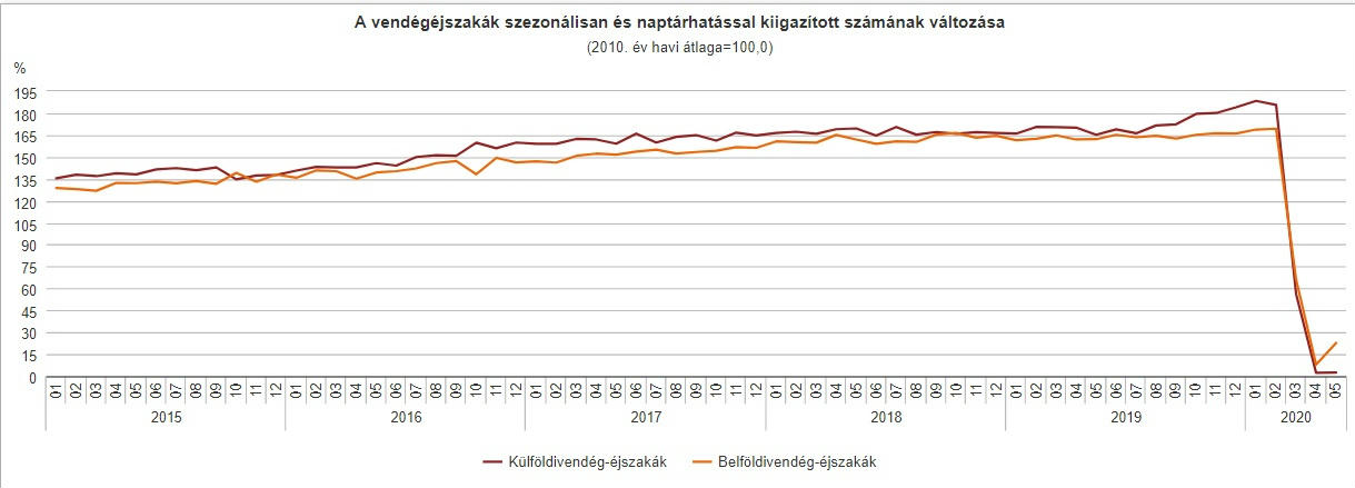 KSH statisztika turizmus