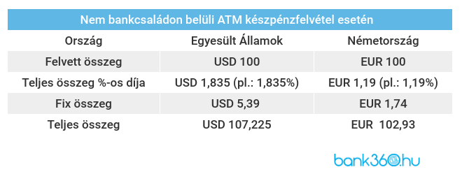 Külföldi atm használat