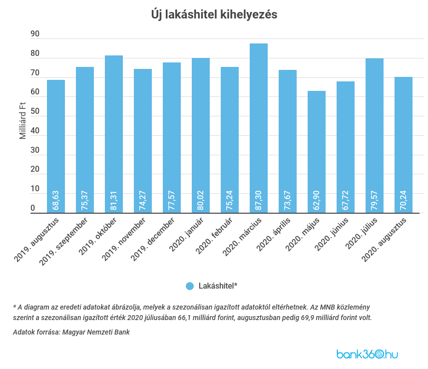 Lakáshitel folyósítás