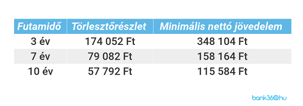 Lakásfelújítási hitel minimális jövedelem
