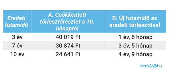 lakástámogatási hitel előtörlesztés után