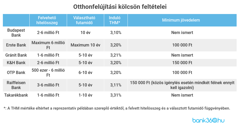 Lakásfelújítási kölcsön