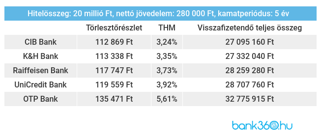 Lakáshitel ajánlatok