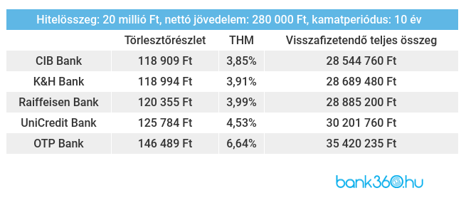Lakáshitel ajánlatok