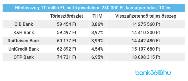 Lakáshitel ajánlatok