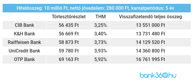 Lakáshitel ajánlatok