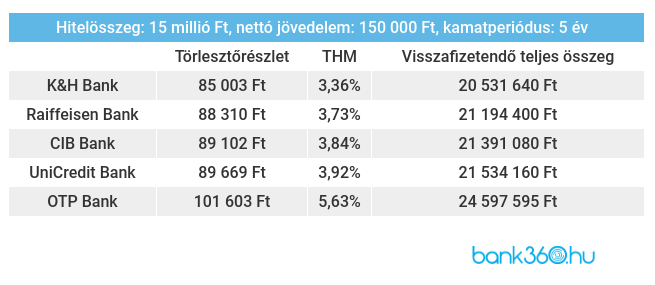 Lakáshitel ajánlatok
