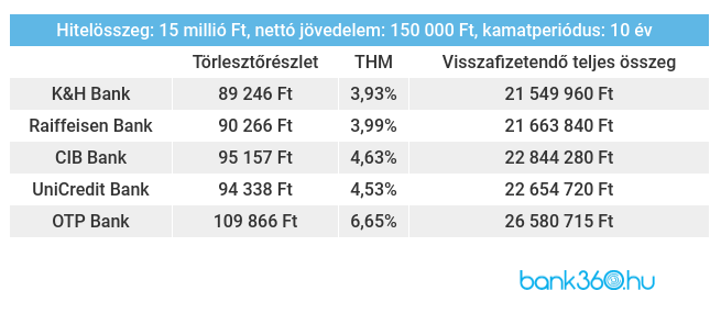 Lakáshitel ajánlatok