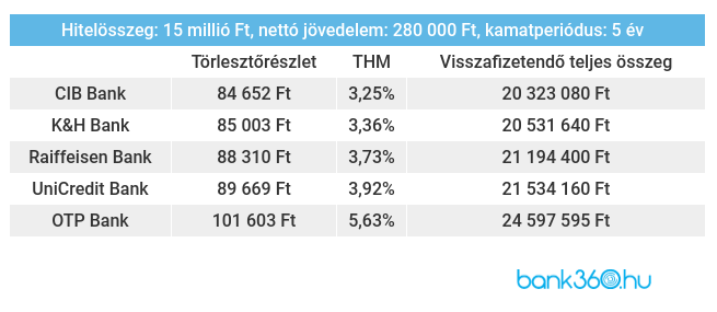 Lakáshitel ajánlatok