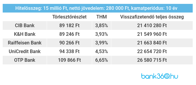 Lakáshitel ajánlatok