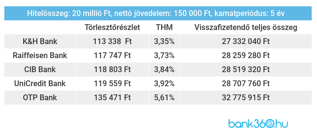 Lakáshitel ajánlatok