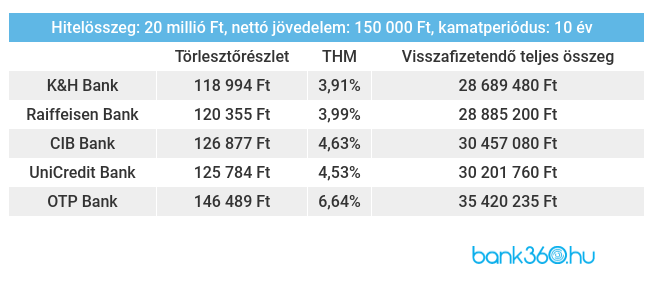 Lakáshitel ajánlatok