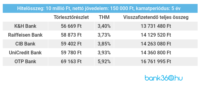 Lakáshitel ajánlatok