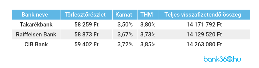 Kedvező lakáshitelek