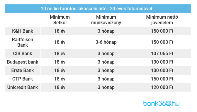 Lakáshitel feltételei