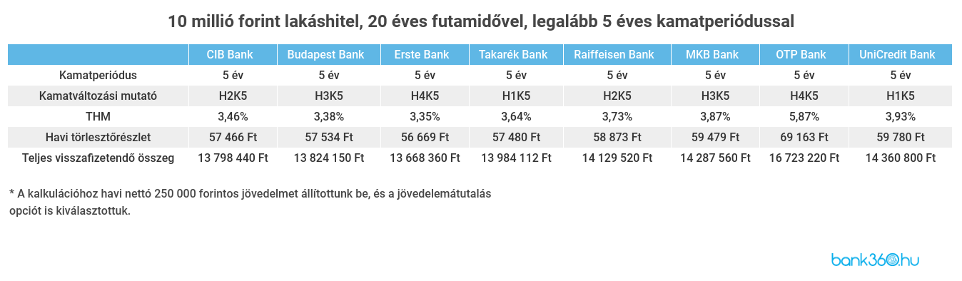 Biztonságos lakáshitelek