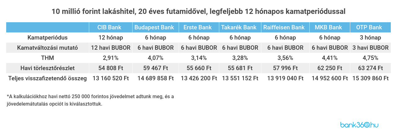 Változó kamatozású lakáshitelek
