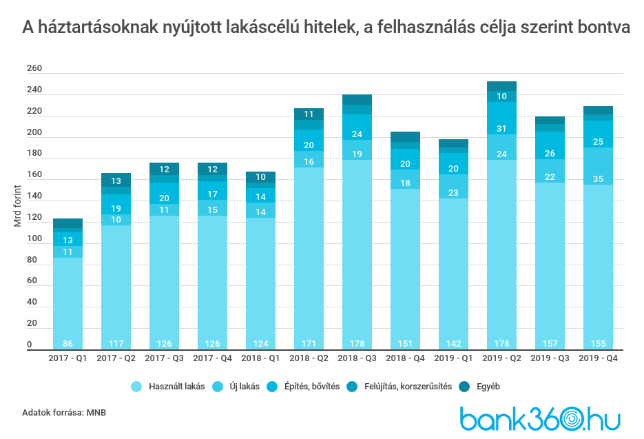 Lakáshitel felhasználása