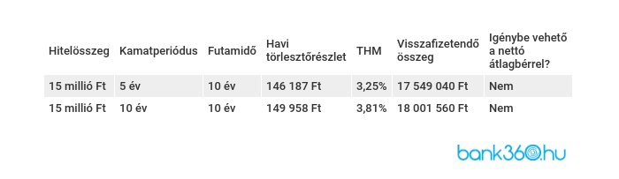 15m lakáshitel törlesztő 1